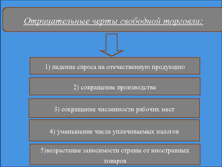 Отрицательные черты свободной торговли: 1) падение спроса на отечественную продукцию 2) сокращение производства 3)