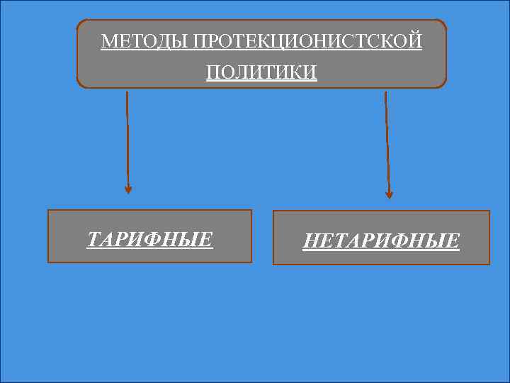 МЕТОДЫ ПРОТЕКЦИОНИСТСКОЙ ПОЛИТИКИ ТАРИФНЫЕ НЕТАРИФНЫЕ 