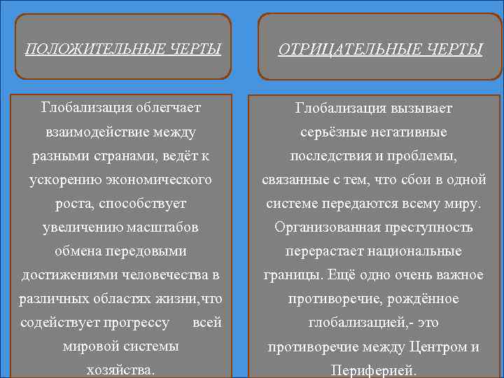 ПОЛОЖИТЕЛЬНЫЕ ЧЕРТЫ ОТРИЦАТЕЛЬНЫЕ ЧЕРТЫ Глобализация облегчает Глобализация вызывает взаимодействие между серьёзные негативные разными странами,