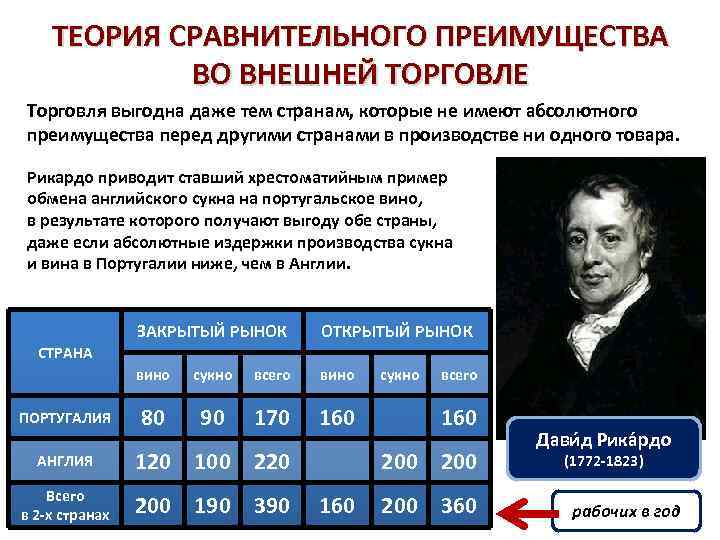 ТЕОРИЯ СРАВНИТЕЛЬНОГО ПРЕИМУЩЕСТВА ВО ВНЕШНЕЙ ТОРГОВЛЕ Торговля выгодна даже тем странам, которые не имеют