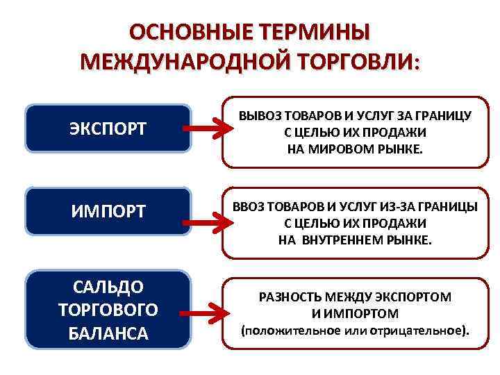 ОСНОВНЫЕ ТЕРМИНЫ МЕЖДУНАРОДНОЙ ТОРГОВЛИ: ЭКСПОРТ ИМПОРТ САЛЬДО ТОРГОВОГО БАЛАНСА ВЫВОЗ ТОВАРОВ И УСЛУГ ЗА