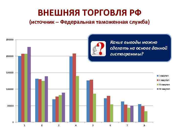 ВНЕШНЯЯ ТОРГОВЛЯ РФ (источник – Федеральная таможенная служба) 250000 Какие выводы можно сделать на