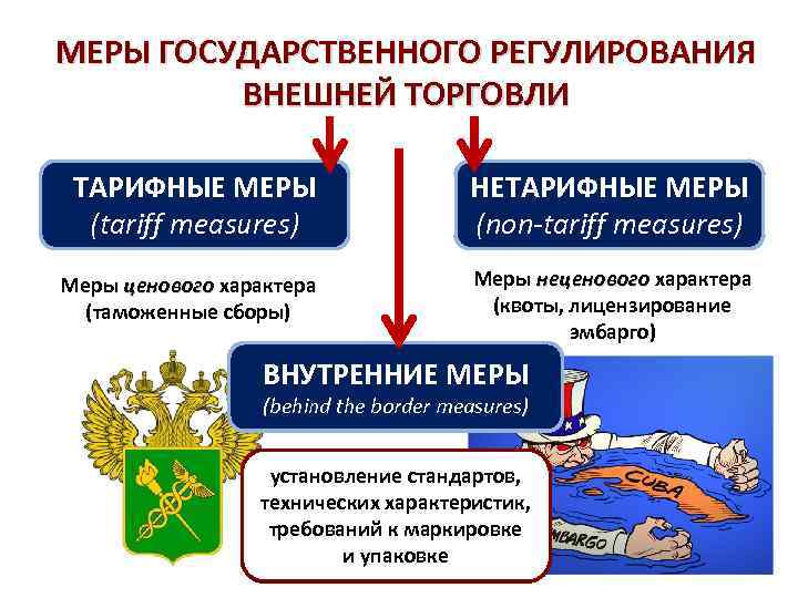 МЕРЫ ГОСУДАРСТВЕННОГО РЕГУЛИРОВАНИЯ ВНЕШНЕЙ ТОРГОВЛИ ТАРИФНЫЕ МЕРЫ (tariff measures) НЕТАРИФНЫЕ МЕРЫ (non-tariff measures) Меры