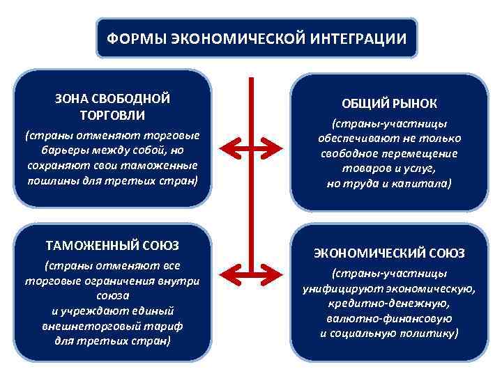 ФОРМЫ ЭКОНОМИЧЕСКОЙ ИНТЕГРАЦИИ ЗОНА СВОБОДНОЙ ТОРГОВЛИ (страны отменяют торговые барьеры между собой, но сохраняют