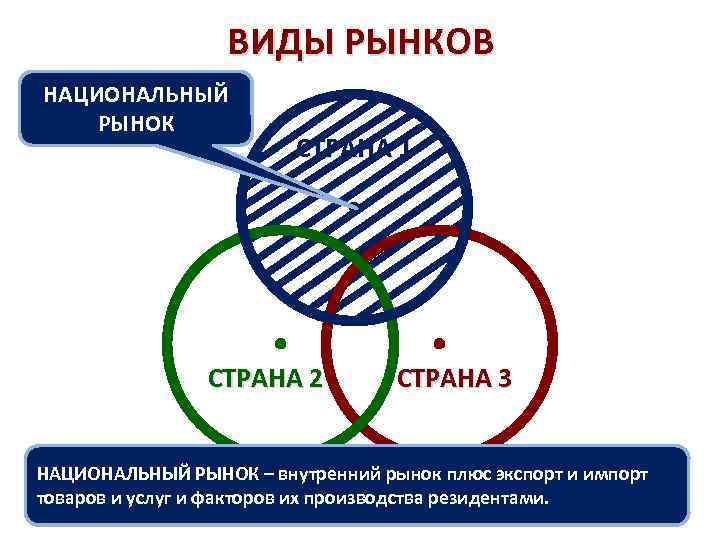 ВИДЫ РЫНКОВ НАЦИОНАЛЬНЫЙ РЫНОК СТРАНА 1 СТРАНА 2 СТРАНА 3 НАЦИОНАЛЬНЫЙ РЫНОК – внутренний