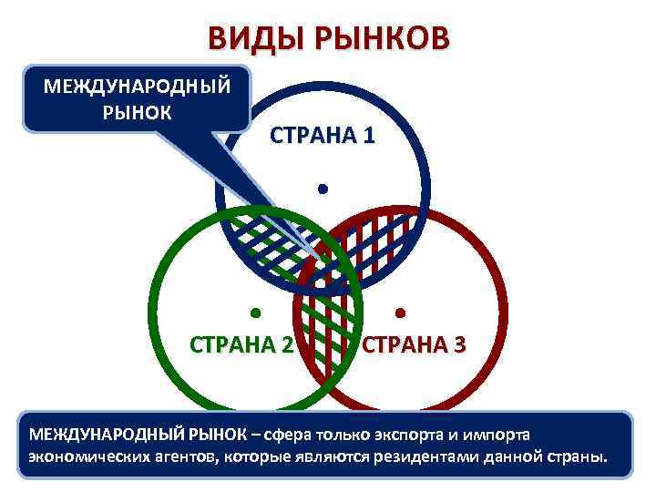 ВИДЫ РЫНКОВ МЕЖДУНАРОДНЫЙ РЫНОК СТРАНА 1 СТРАНА 2 СТРАНА 3 МЕЖДУНАРОДНЫЙ РЫНОК – сфера