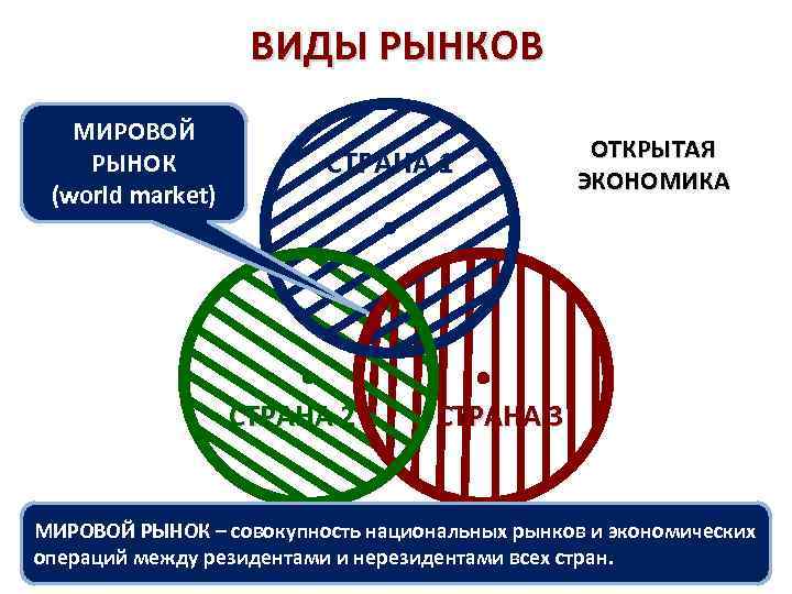 ВИДЫ РЫНКОВ МИРОВОЙ РЫНОК (world market) СТРАНА 1 СТРАНА 2 ОТКРЫТАЯ ЭКОНОМИКА СТРАНА 3