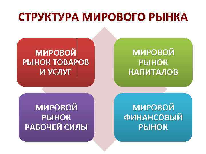 СТРУКТУРА МИРОВОГО РЫНКА МИРОВОЙ РЫНОК ТОВАРОВ И УСЛУГ МИРОВОЙ РЫНОК КАПИТАЛОВ МИРОВОЙ РЫНОК РАБОЧЕЙ