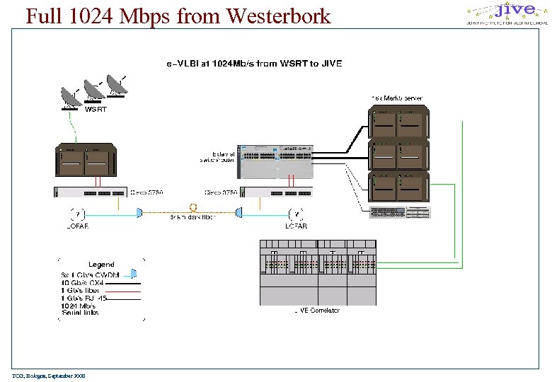 Full 1024 Mbps from Westerbork TOG, Bologna, September 2008 