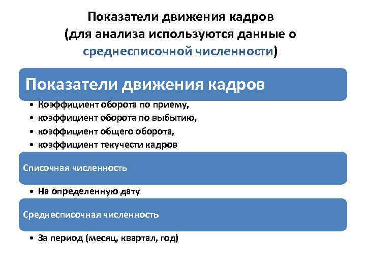 Показатели движения кадров (для анализа используются данные о среднесписочной численности) Показатели движения кадров •