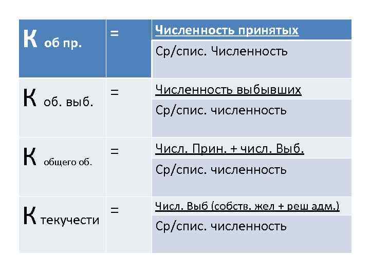 К об пр. = Численность принятых Ср/спис. Численность К об. выб. = Численность выбывших
