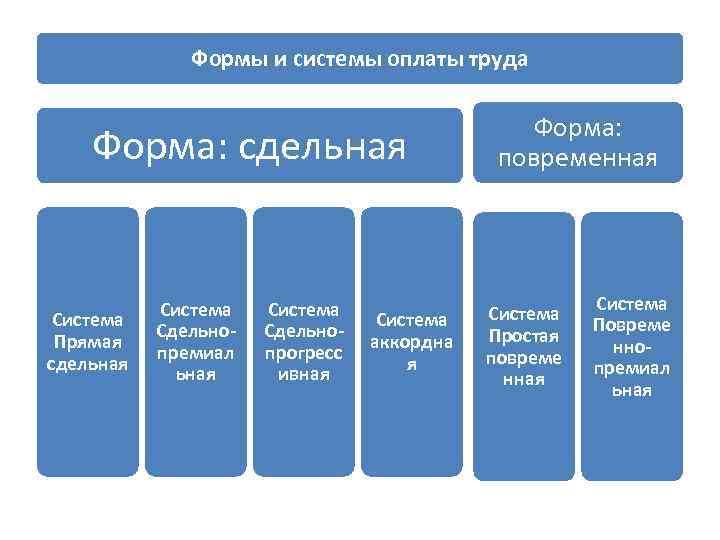 Формы и системы оплаты труда Форма: сдельная Система Прямая сдельная Система Сдельнопремиал ьная Система