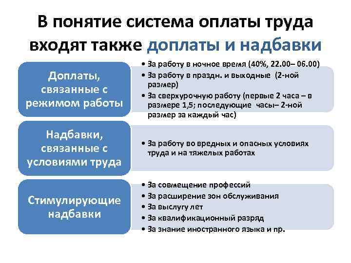 В понятие система оплаты труда входят также доплаты и надбавки Доплаты, связанные с режимом