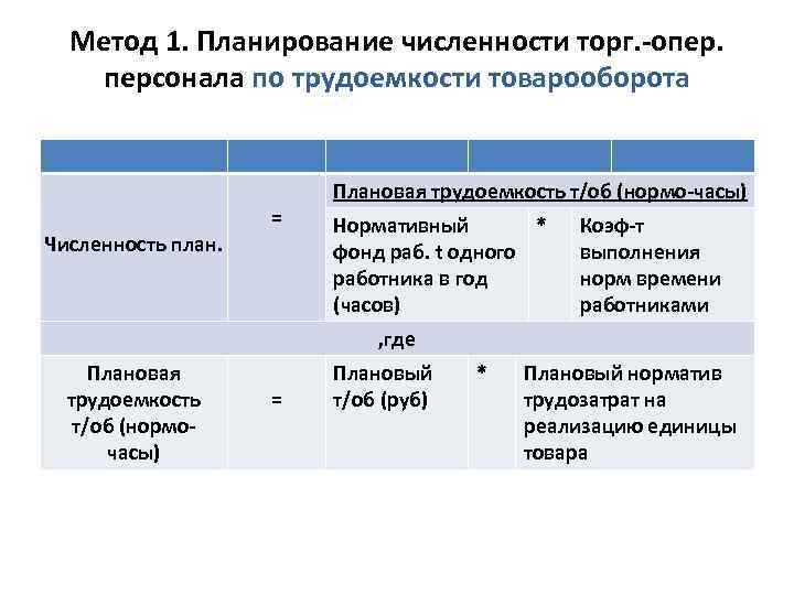 Метод 1. Планирование численности торг. -опер. персонала по трудоемкости товарооборота Численность план. = Плановая