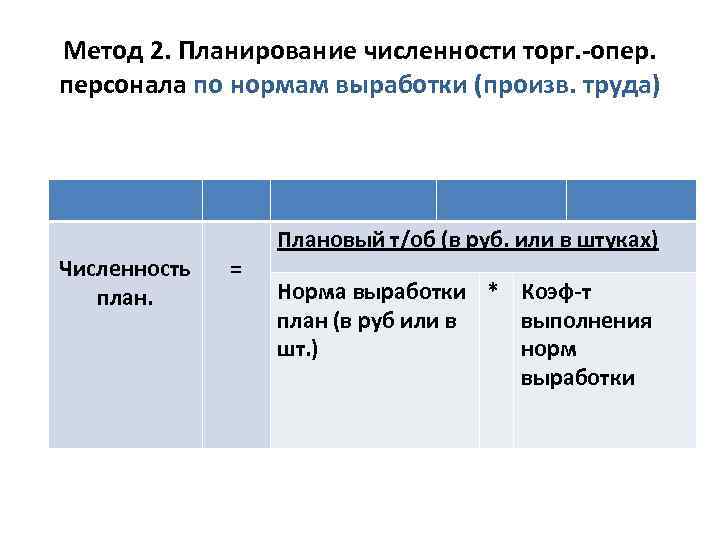 Метод 2. Планирование численности торг. -опер. персонала по нормам выработки (произв. труда) Численность план.