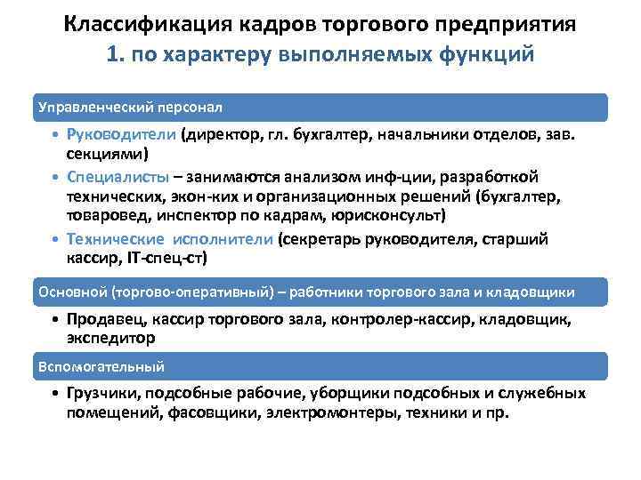 Классификация кадров торгового предприятия 1. по характеру выполняемых функций Управленческий персонал • Руководители (директор,
