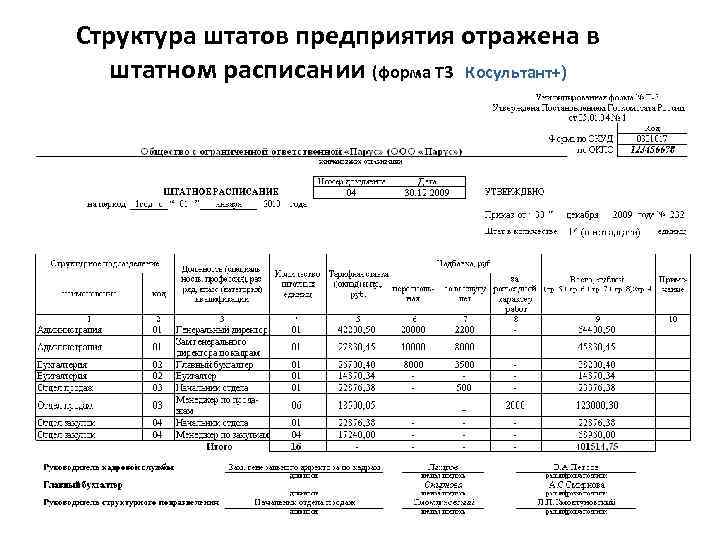 Структура штатов предприятия отражена в штатном расписании (форма Т 3 Косультант+) 