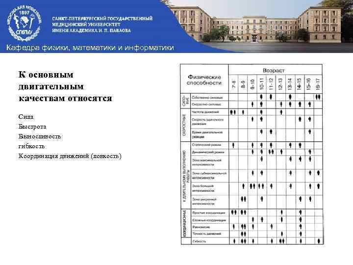 Кафедра физики, математики и информатики К основным двигательным качествам относятся Сила Быстрота Выносливость гибкость