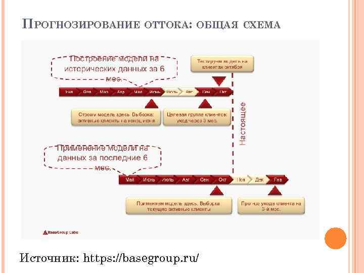 ПРОГНОЗИРОВАНИЕ ОТТОКА: ОБЩАЯ СХЕМА Источник: https: //basegroup. ru/ 