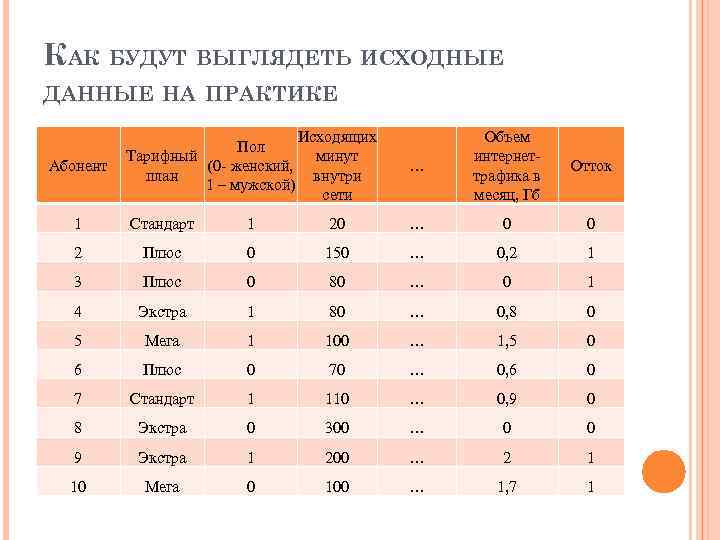 КАК БУДУТ ВЫГЛЯДЕТЬ ИСХОДНЫЕ ДАННЫЕ НА ПРАКТИКЕ Абонент Пол Тарифный (0 - женский, план