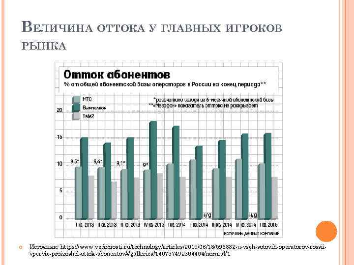 ВЕЛИЧИНА ОТТОКА У ГЛАВНЫХ ИГРОКОВ РЫНКА Источник: https: //www. vedomosti. ru/technology/articles/2015/06/18/596832 -u-vseh-sotovih-operatorov-rossiivpervie-proizoshel-ottok-abonentov#/galleries/140737492304404/normal/1 