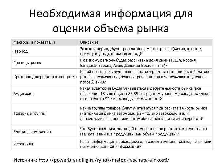 Необходимая информация для оценки объема рынка Факторы и показатели Описание За какой период будет