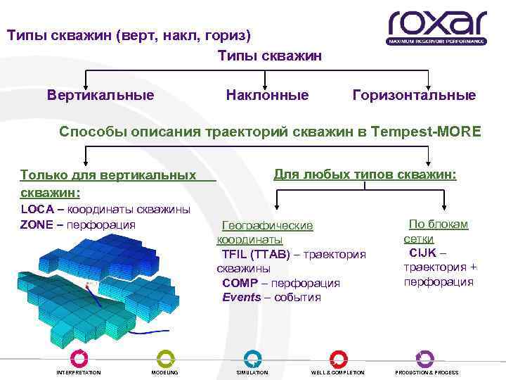 Типы скважин (верт, накл, гориз) Типы скважин Вертикальные Наклонные Горизонтальные Способы описания траекторий скважин