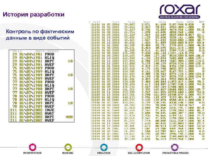 История разработки Контроль по фактическим данным в виде событий INTERPRETATION MODELING SIMULATION WELL &