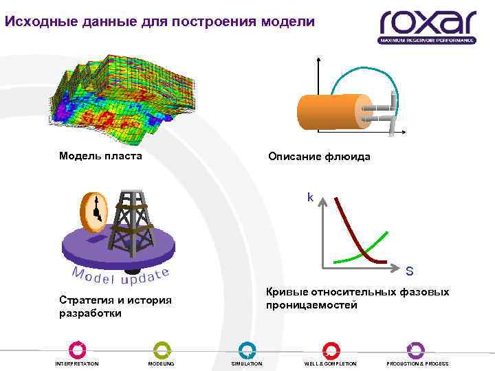 Гидродинамическое моделирование месторождений. Моделирование пласта. Гидродинамическая модель пласта. Построение гидродинамической модели этапы. Моделирование гидродинамических процессов.