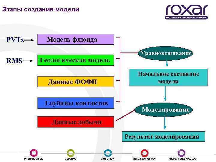 Этапы создания модели PVTx Модель флюида Уравновешивание RMS Геологическая модель Начальное состояние модели Данные