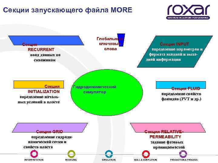 Секции запускающего файла MORE Глобальные ключевые слова Секция RECURRENT ввод данных по скважинам Секция