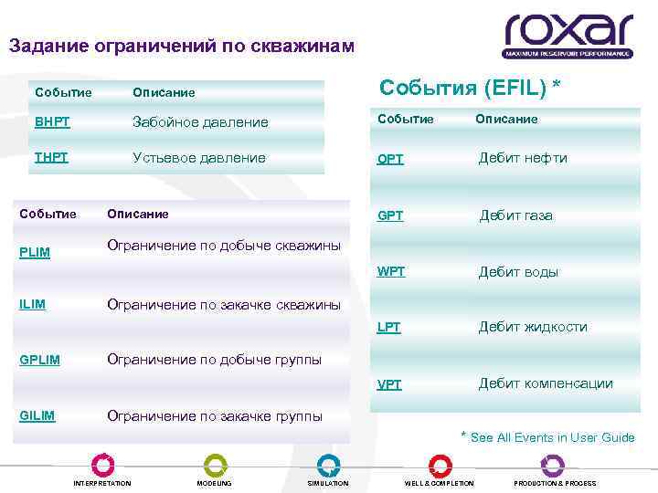 Задание ограничений по скважинам Событие Описание События (EFIL) * BHPT Забойное давление Событие Описание