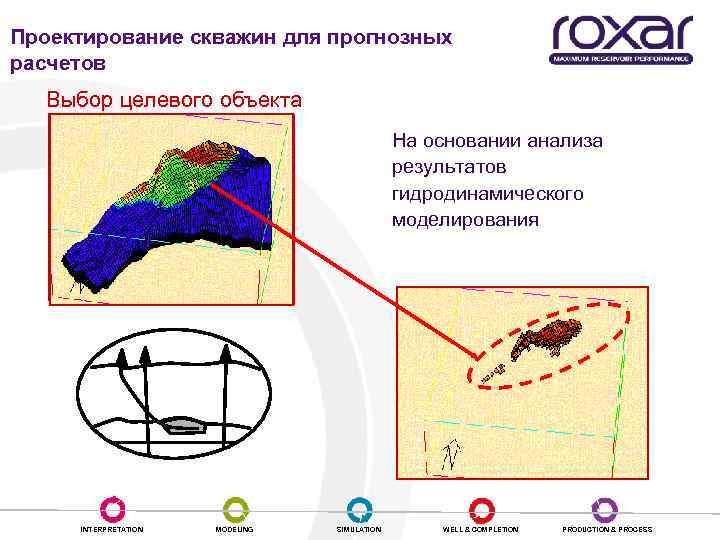 Проектирование скважин для прогнозных расчетов Выбор целевого объекта На основании анализа результатов гидродинамического моделирования