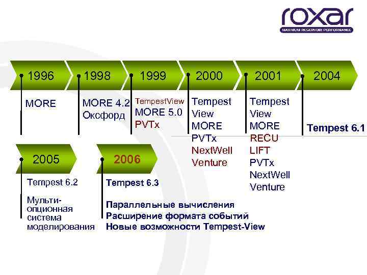 Немного истории 1996 1998 MORE 4. 2 Tempest. View Tempest Оксфорд MORE 5. 0