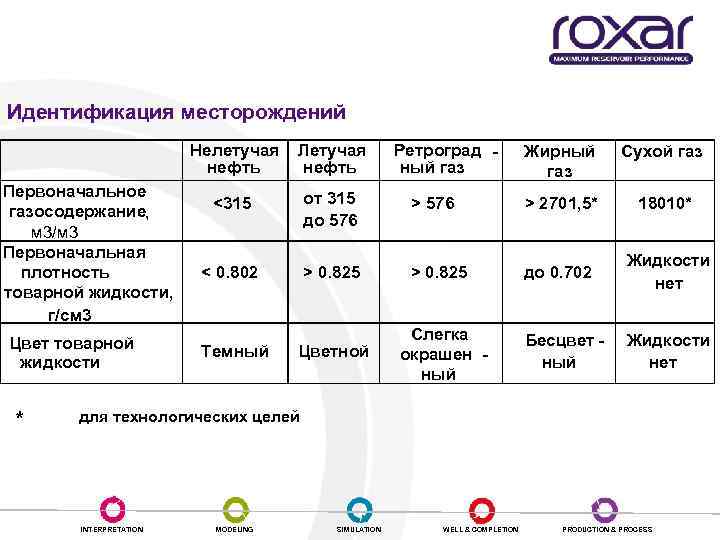 Идентификация месторождений Нелетучая нефть Первоначальное газосодержание, м 3/м 3 Первоначальная плотность товарной жидкости, г/см