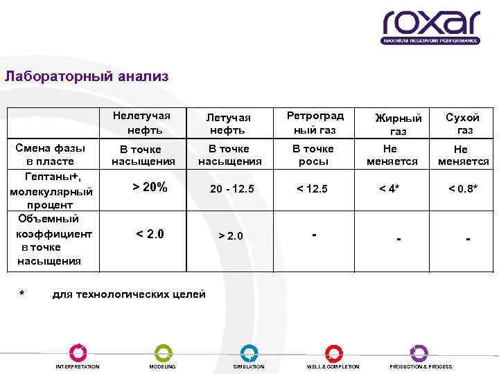 Лабораторный анализ Нелетучая нефть Смена фазы в пласте Гептаны+, молекулярный процент Объемный коэффициент в