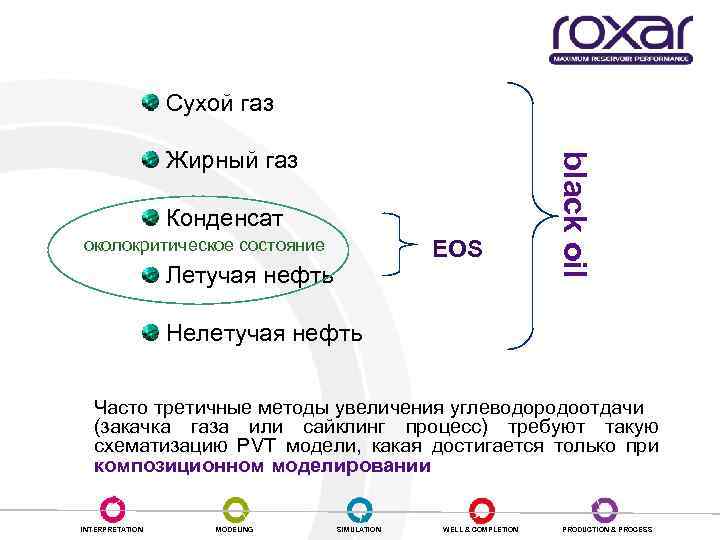  Сухой газ Конденсат околокритическое состояние EOS Летучая нефть black oil Жирный газ Нелетучая