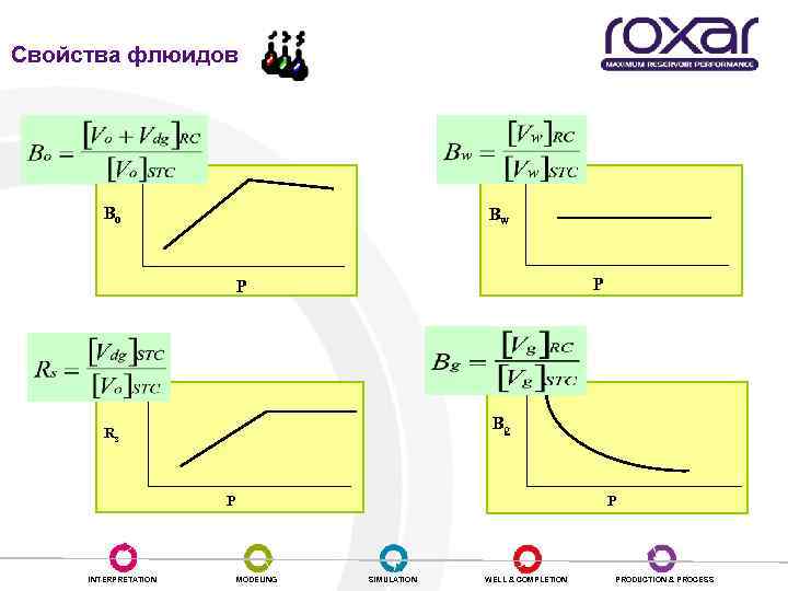 Свойства флюидов Bo Bw P P Bg Rs P P INTERPRETATION MODELING SIMULATION WELL