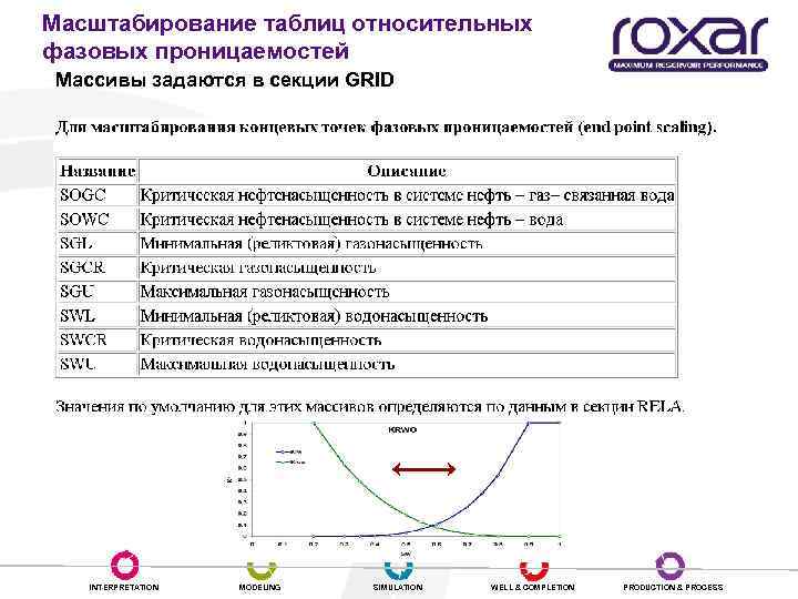 Масштабирование таблиц относительных фазовых проницаемостей Массивы задаются в секции GRID INTERPRETATION MODELING SIMULATION WELL