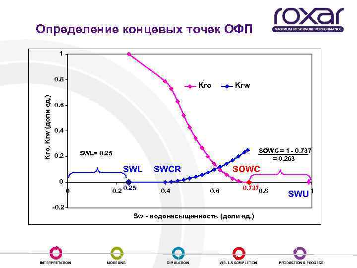 Относительная фазовая проницаемость. Графики ОФП. Концевые точки ОФП моделирование. ОФП Относительная фазовая проницаемость.