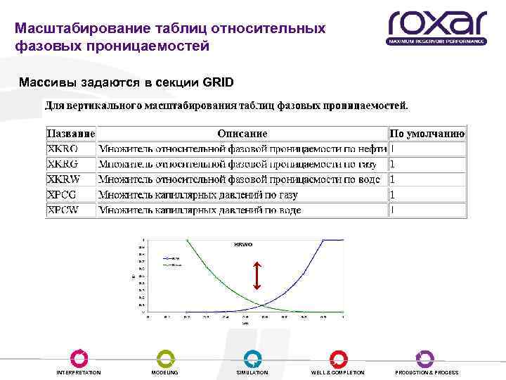 Масштабирование таблиц относительных фазовых проницаемостей Массивы задаются в секции GRID INTERPRETATION MODELING SIMULATION WELL