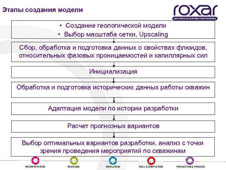 Этапы создания модели • Создание геологической модели • Выбор масштаба сетки, Upscaling Сбор, обработка