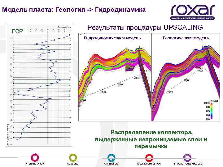Модель пласта: Геология -> Гидродинамика Результаты процедуры UPSCALING ГСР Гидродинамическая модель Геологическая модель Распределение