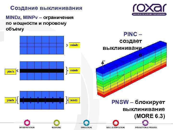 Создание выклинивания MINDz, MINPv – ограничения по мощности и поровому объему PINC – создает