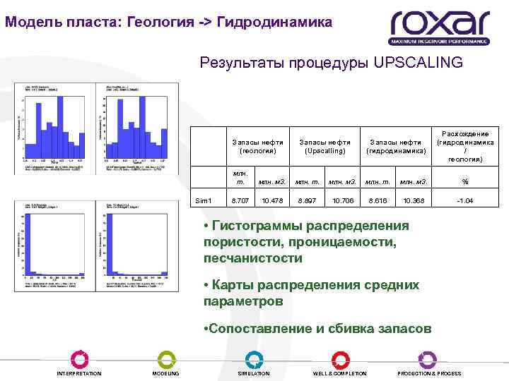 Модель пласта: Геология -> Гидродинамика Результаты процедуры UPSCALING Запасы нефти (геология) Запасы нефти (Upscalling)