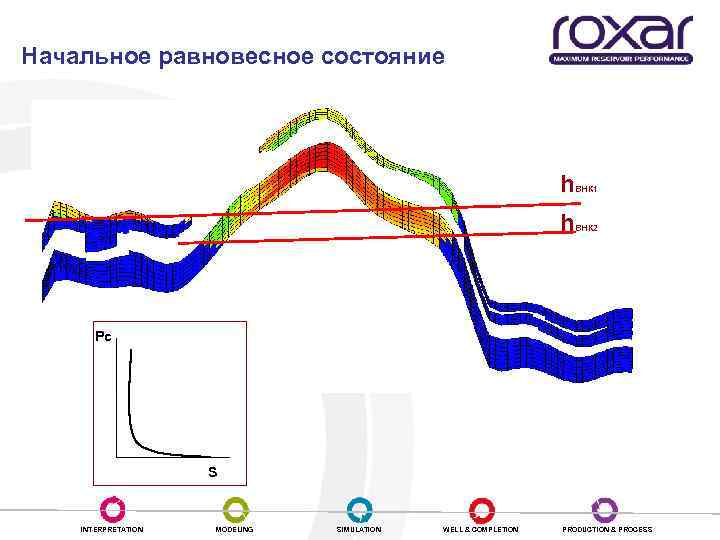 Начальное равновесное состояние h ВНК 1 h ВНК 2 Pc S INTERPRETATION MODELING SIMULATION