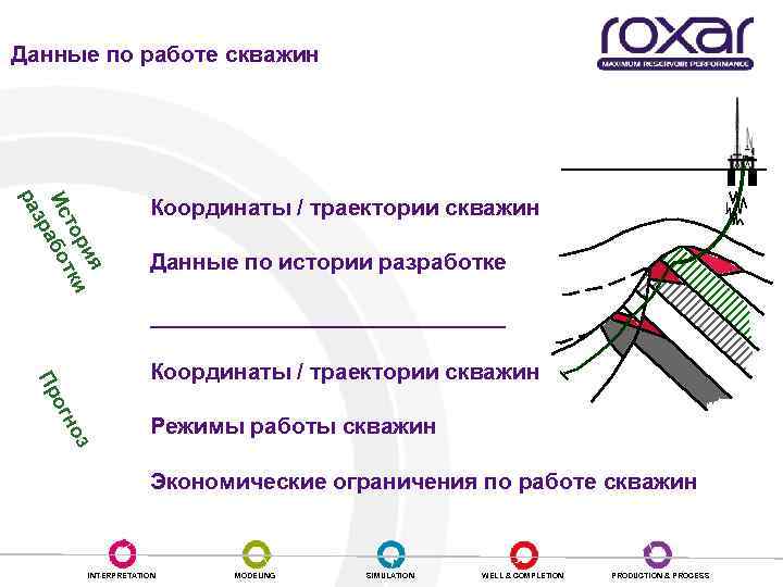 Данные по работе скважин я ри то тки Ис або зр ра Координаты /
