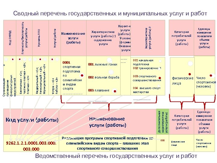 0001 спортивная подготовка по олимпийски м видам спорта ………… 001 лыжные гонки ……………. 9262.