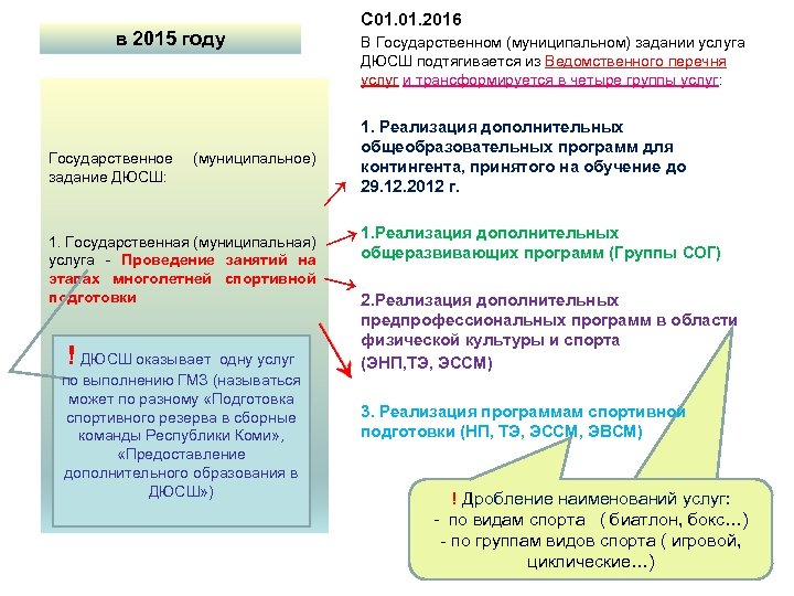 С 01. 2016 в 2015 году (муниципальное) → Государственное задание ДЮСШ: В Государственном (муниципальном)
