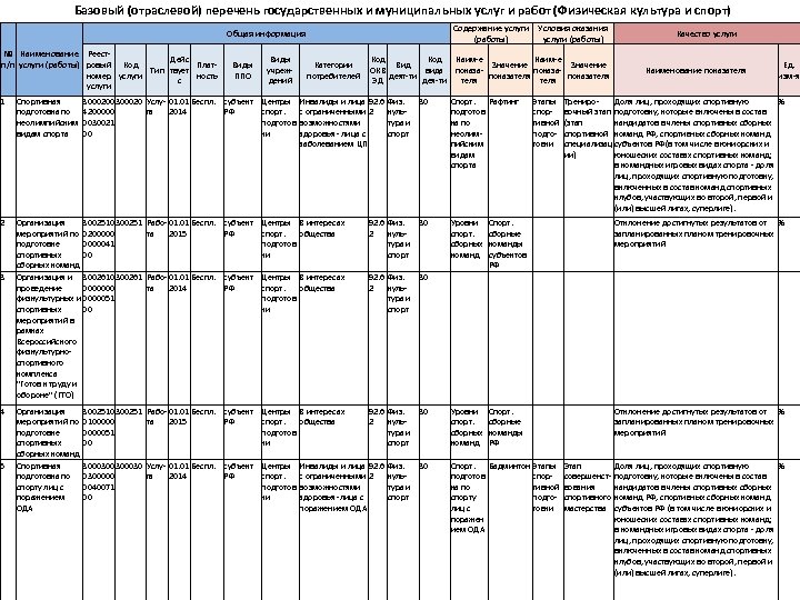 Базовый (отраслевой) перечень государственных и муниципальных услуг и работ (Физическая культура и спорт) Содержание